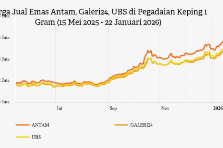 Harga Emas Hari Ini 14 Februari 2026 Turun Tajam, Cek Daftar Terbarunya Disini!